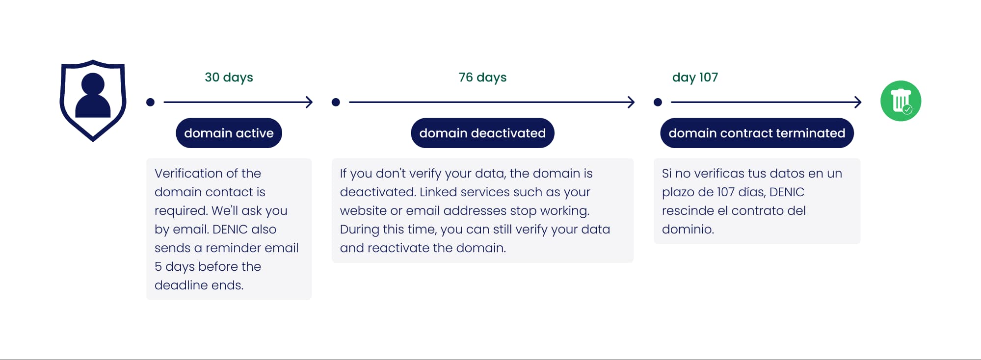 Verification timeline for .de domains in three steps: active, deactivated after 30 days, contract terminated after 107 days