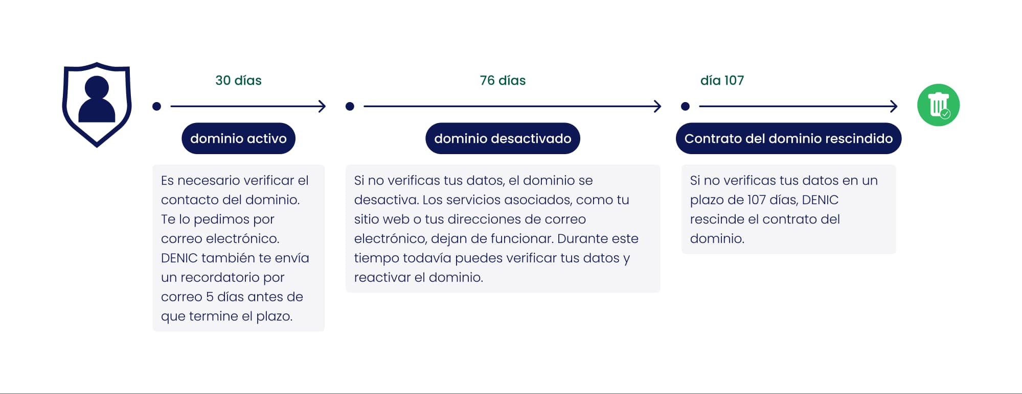 Cronología de la verificación de dominios .de en tres pasos: activo, desactivado a los 30 días, contrato rescindido a los 107 días