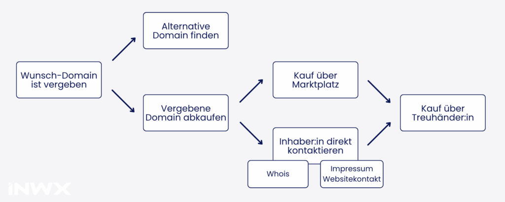 blog_image-Blog_Registrierte-Domains-kaufen_FlowChart-1024x411.png.webp