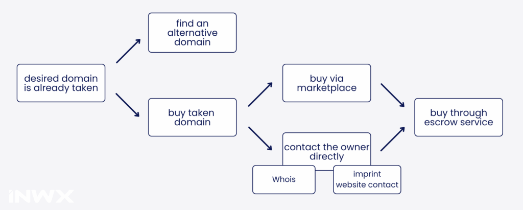 blog_image-Blog_buy-registered-domains_Flowchart-1024x411.png.webp